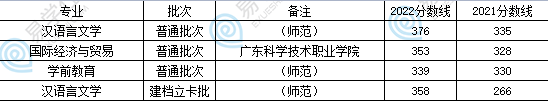 肇慶學(xué)院專升本往年招生計劃、專業(yè)分?jǐn)?shù)線