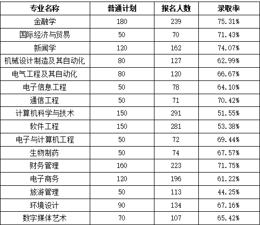 武漢東湖學(xué)院專升本難不難