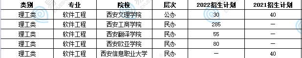 陜西專升本軟件工程2023年會(huì)漲分嗎