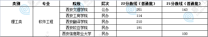 陜西專升本軟件工程2023年會(huì)漲分嗎