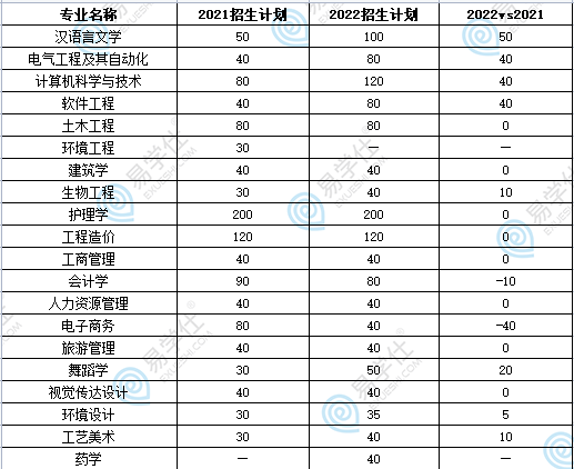 武昌理工學院專升本專業(yè)、考試科目、通過率