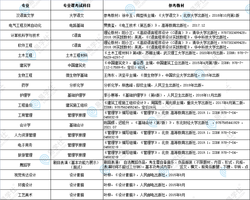 武昌理工學(xué)院專升本專業(yè)、考試科目、通過(guò)率