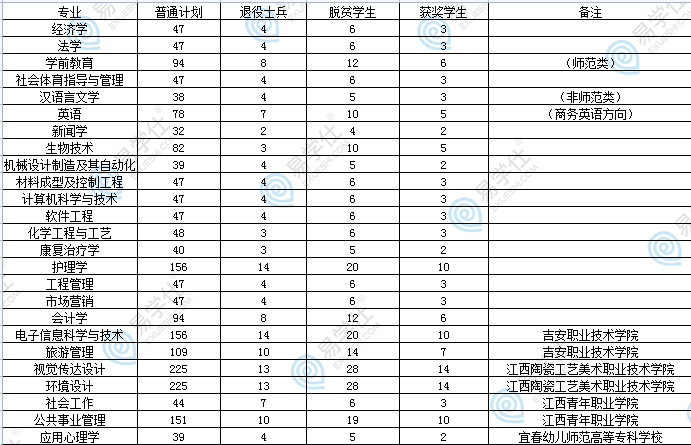 井岡山大學專升本好考嗎