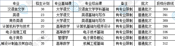 嶺南師范學院專升本專業(yè)、招生人數(shù)、分數(shù)線