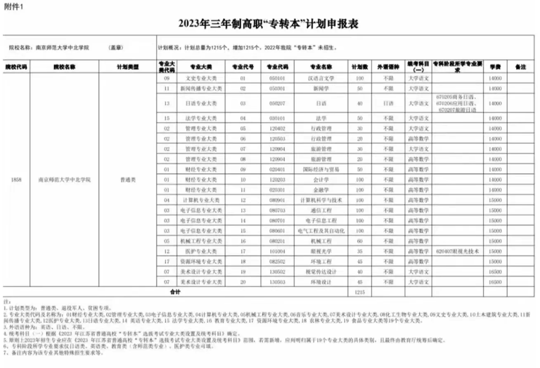 2023年南京师范大学中北学院专转本招生计划