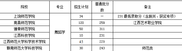 江西專升本舞蹈學學校有哪些？分數(shù)線多少？