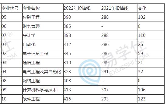 2022年南京信息工程大學專轉本分數線