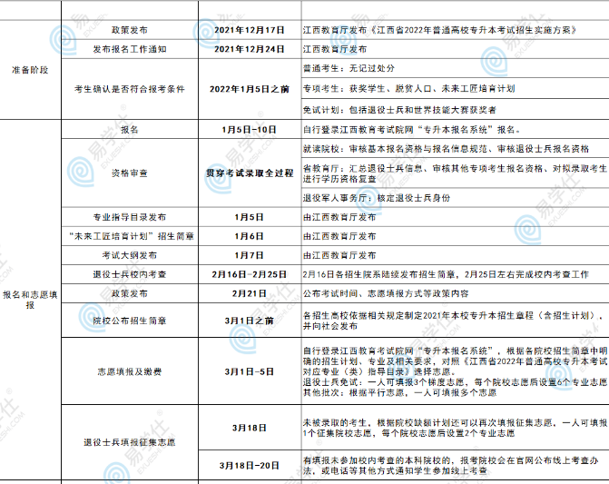 江西專升本考試流程及時間