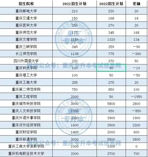 2023年重慶專升本學校有哪些