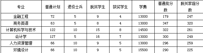 江西農(nóng)業(yè)大學(xué)南昌商學(xué)院專升本歷年招生數(shù)據(jù)