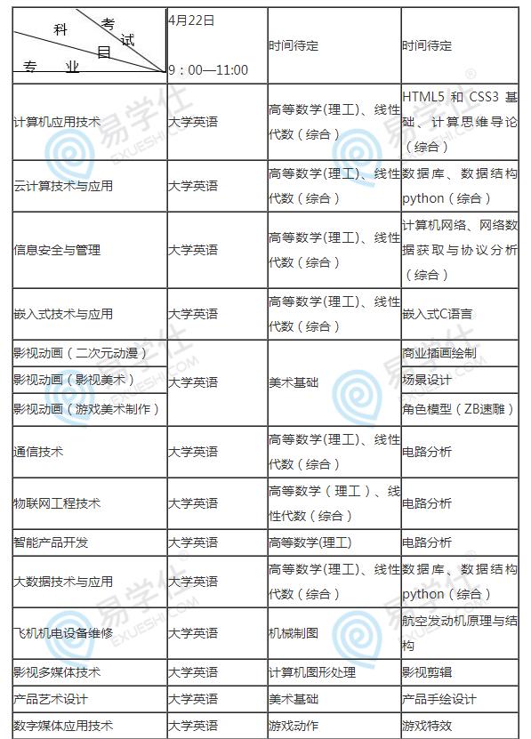 2022年電子科大成都學(xué)院專升本考試科目