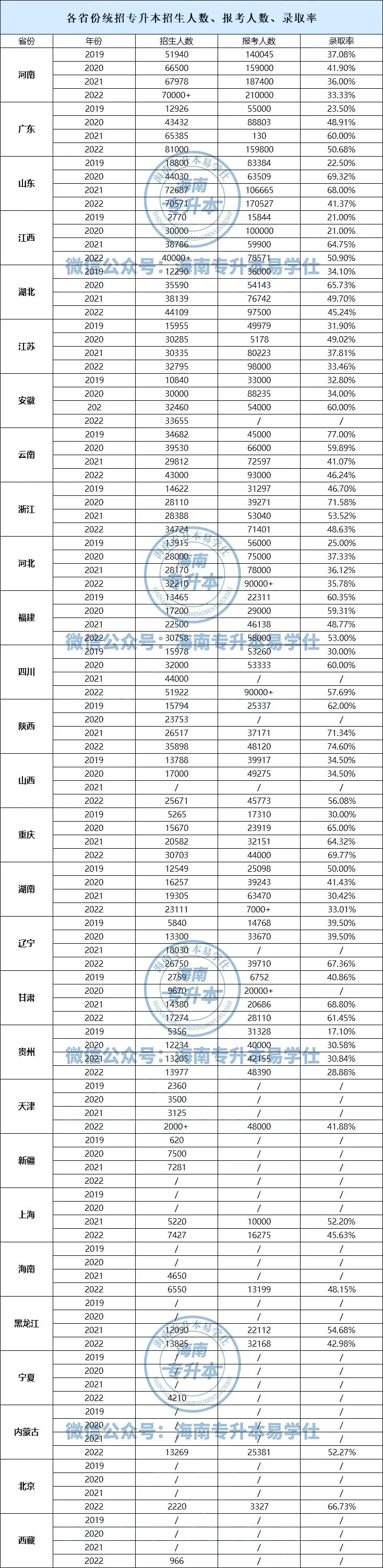 全國各省統(tǒng)招專升本錄取率