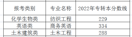 2022年南通大學(xué)專轉(zhuǎn)本分?jǐn)?shù)線