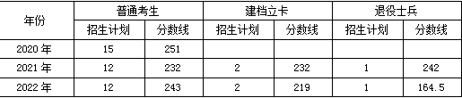 2022陜西專升本這所公辦院校僅招生1個專業(yè)！