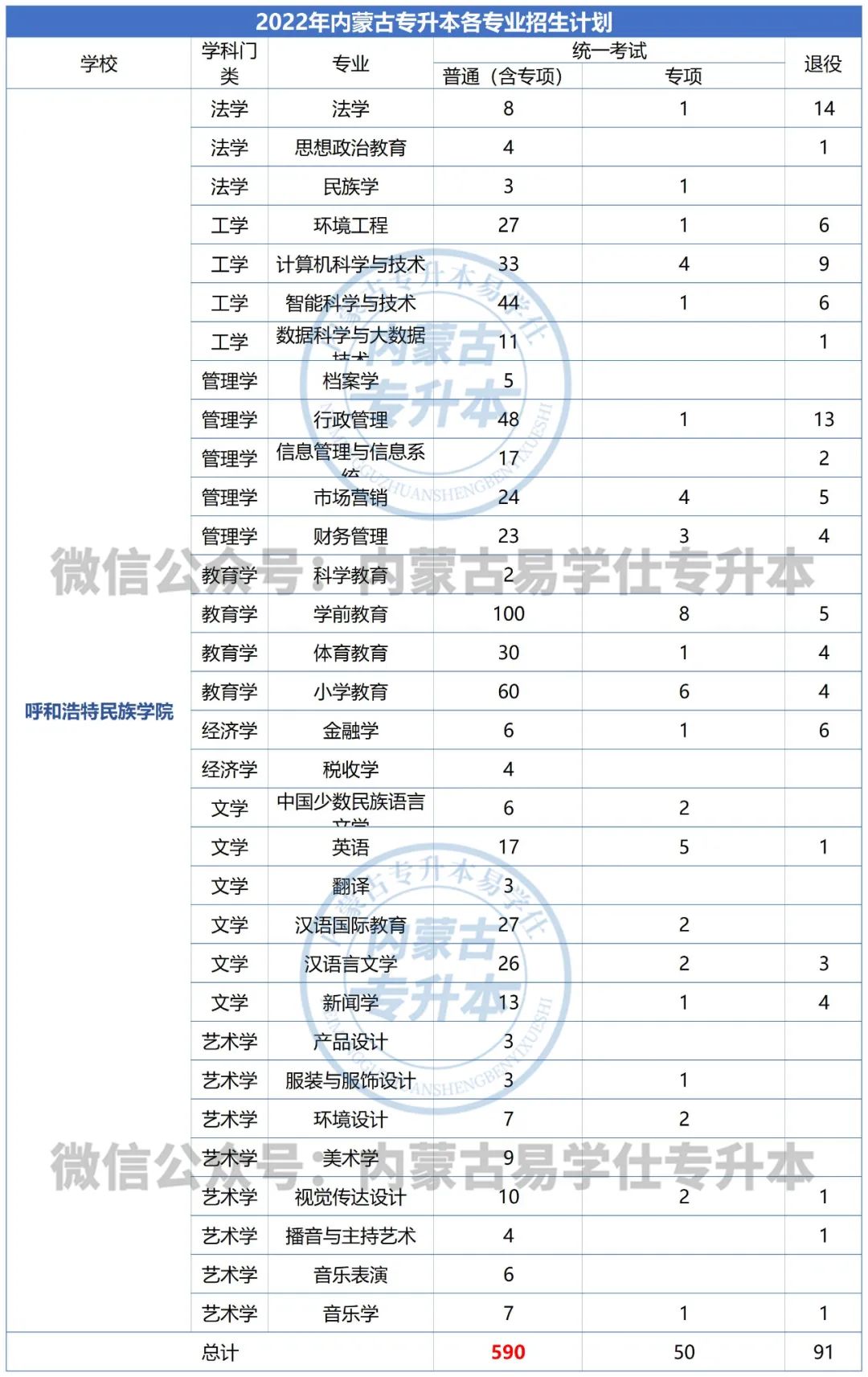 2022年呼和浩特民族學(xué)院專升本招生專業(yè)與名額