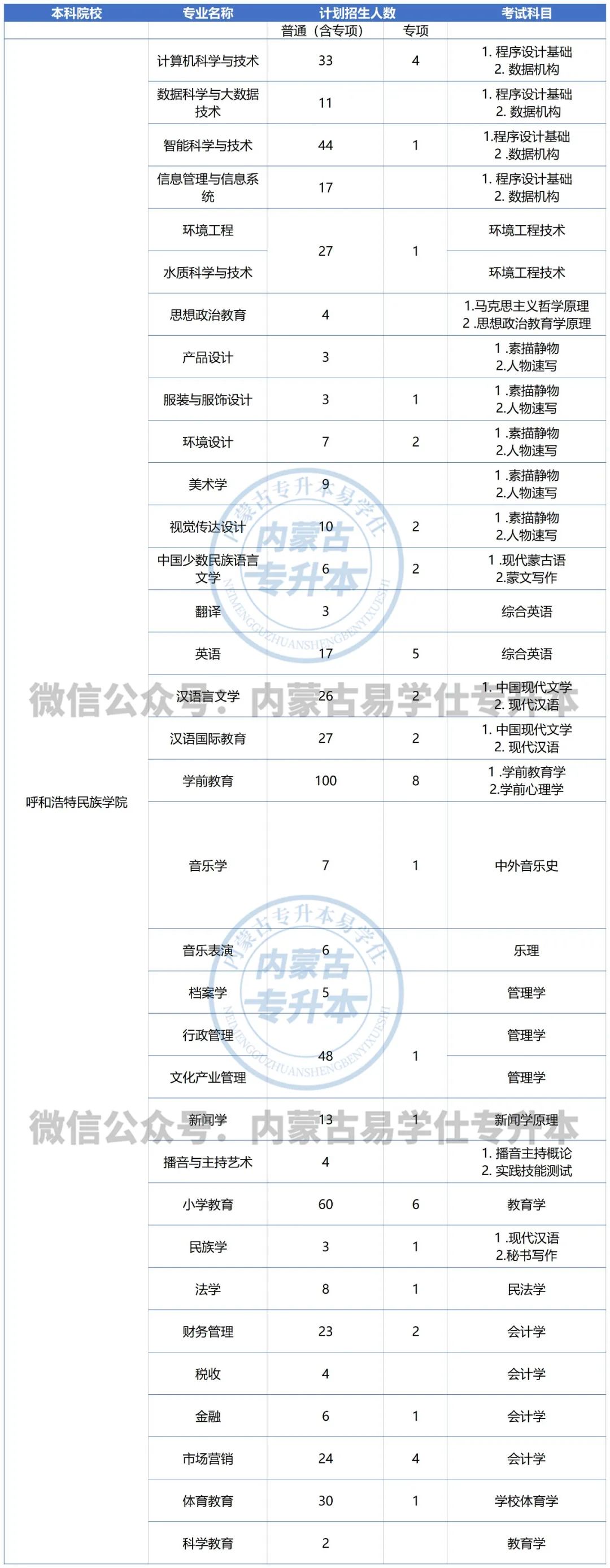 2022年呼和浩特民族學(xué)院專升本專業(yè)名額與考試科目