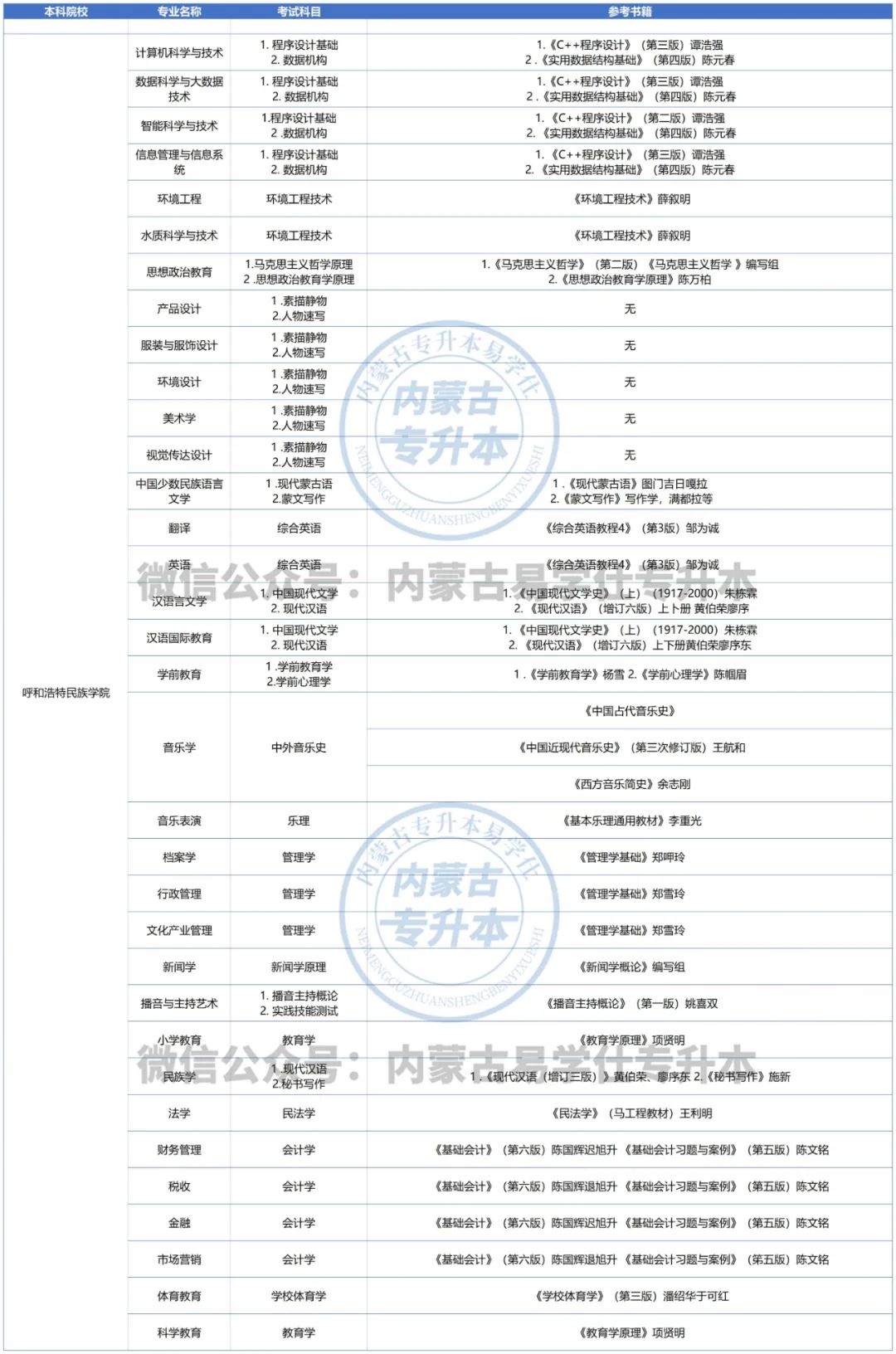 2022年呼和浩特民族學(xué)院專升本專業(yè)課參考書