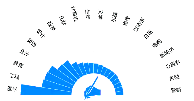 可以報考重慶專升本的專業(yè)有哪些？