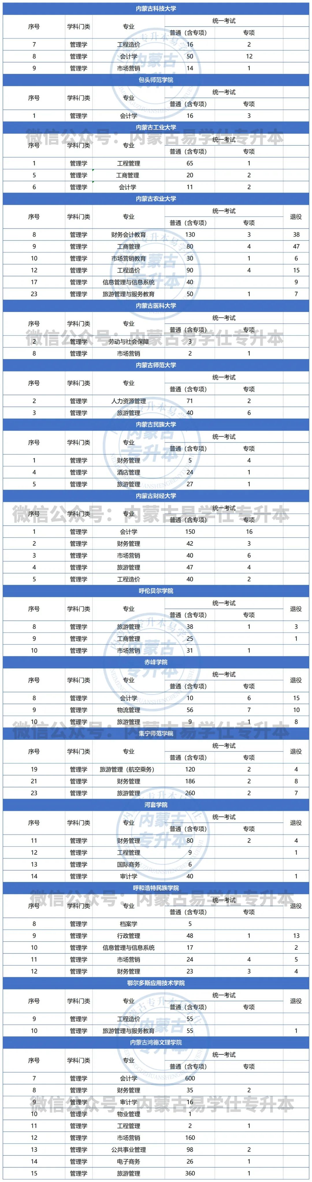 2022年內蒙古管理學類招生專業(yè)