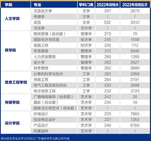 华南农业大学珠江学院专升本2023年拟招生专业
