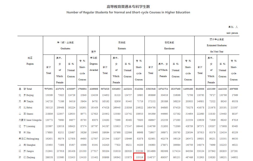 2023年則有15萬3116個浙江?？飘厴I(yè)生