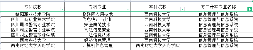 四川信息管理與信息系統(tǒng)專(zhuān)升本可以報(bào)考哪些大學(xué)？