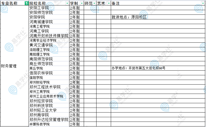 2023河南專升本財務(wù)管理學校