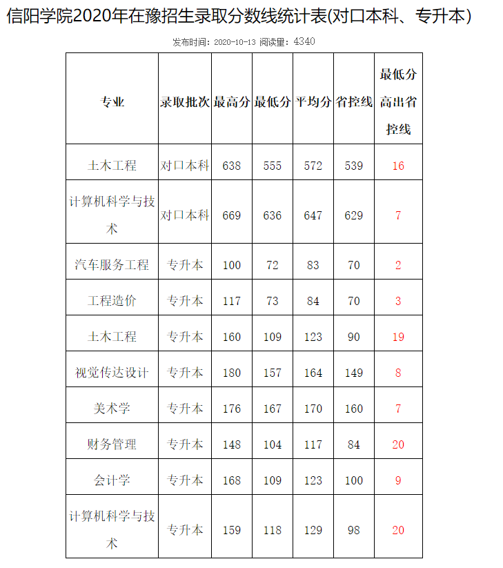 2020年信陽學院專升本錄取分數線