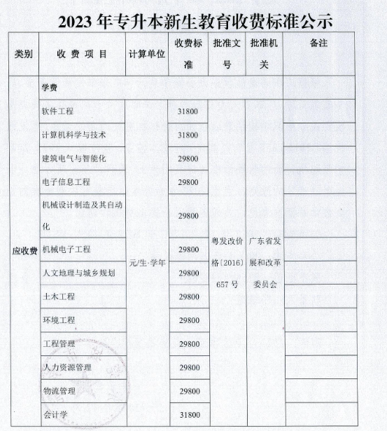 2023年東莞城市學(xué)院專升本招生專業(yè)、學(xué)費(fèi)