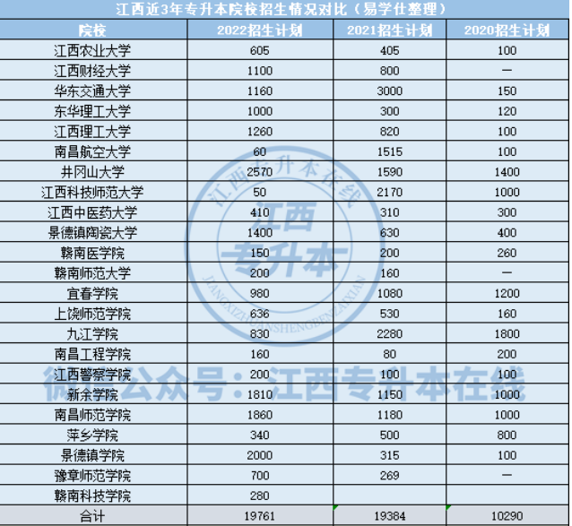 江西專升本近三年招生計劃人數(shù)