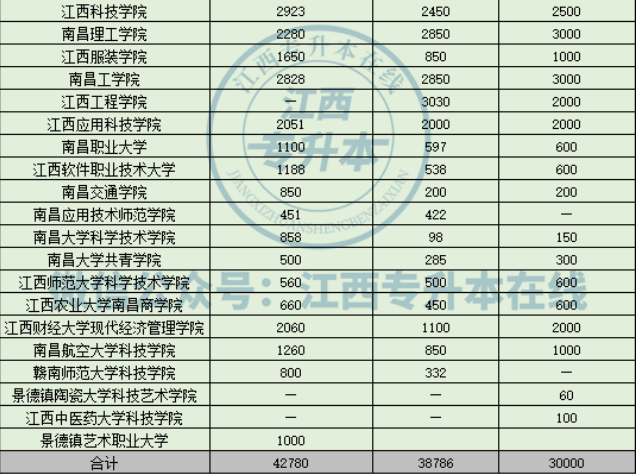 江西專(zhuān)升本近三年招生計(jì)劃人數(shù)