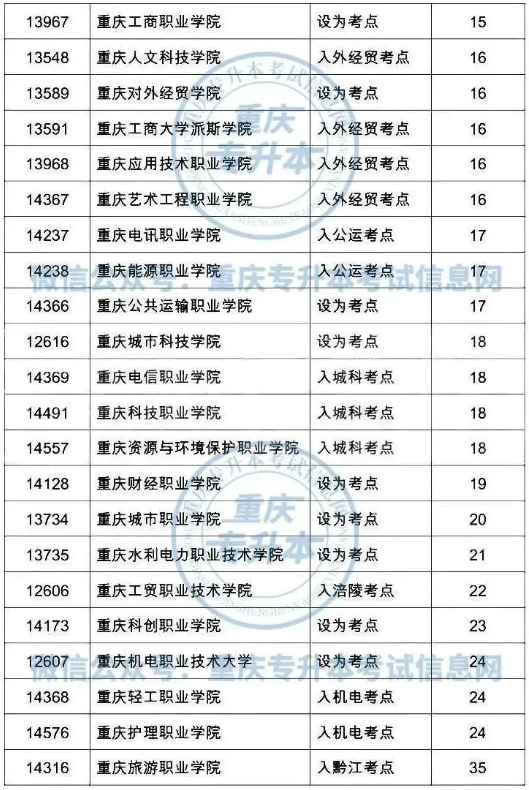 重慶專升本報名時間、報名條件、考試科目、考試時間地點！