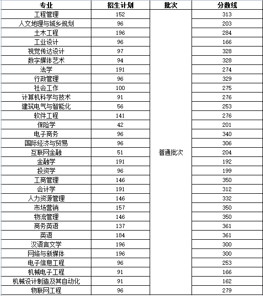 東莞城市學院專升本2023專業(yè)考試科目