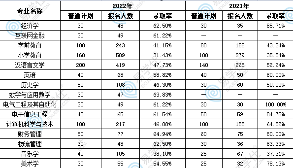 2021-2022湖北師范大學文理學院專升本專業(yè)、招生人數(shù)、錄取率