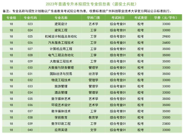 2023廣州科技職業(yè)技術大學專升本招生專業(yè)學費