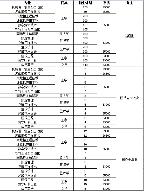 2023廣州科技職業(yè)技術(shù)大學(xué)專(zhuān)升本招生專(zhuān)業(yè)學(xué)費(fèi)