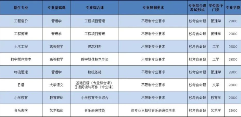 2023廣州理工學(xué)院專升本招生專業(yè)、對(duì)口目錄、學(xué)費(fèi)