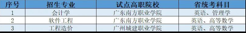 2023廣州理工學院專升本招生專業(yè)、對口目錄、學費