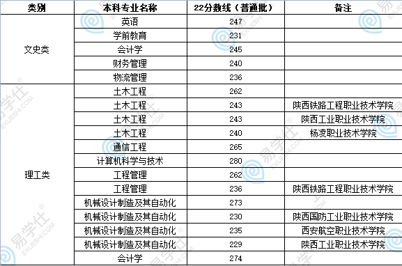 陜西專升本公辦院校分數線多少