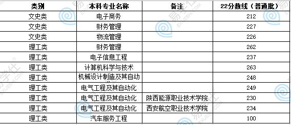 陜西專升本公辦院校分數線多少