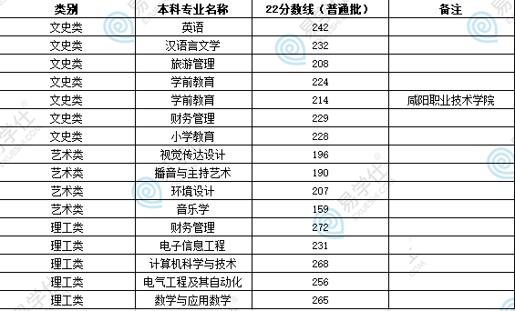 陜西專升本公辦院校分數線多少