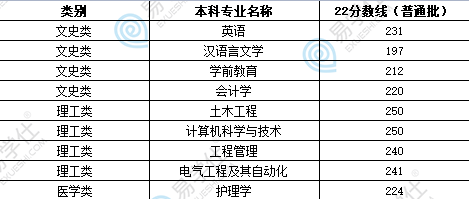 陜西專升本公辦院校分數(shù)線多少