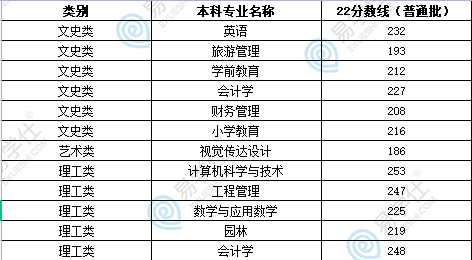 陜西專升本公辦院校分數(shù)線多少