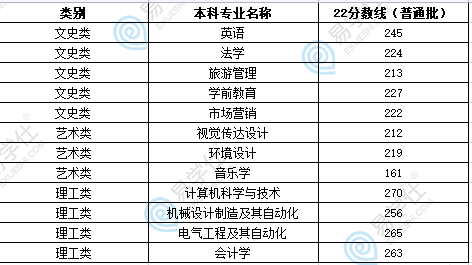 陜西專升本公辦院校分?jǐn)?shù)線多少