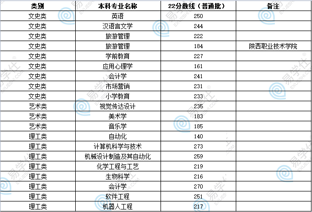 陜西專升本公辦院校分數(shù)線多少