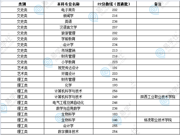 陜西專升本公辦院校分數(shù)線多少