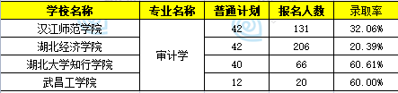 2022湖北专升本审计学专业院校、招生人数、录取率