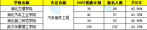 湖北專升本汽車服務(wù)工程招生院校、招生人數(shù)、錄取率