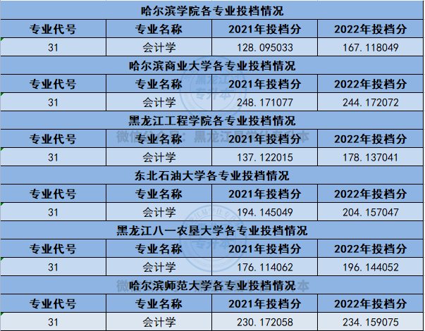 黑龍江專升本會計類專業(yè)