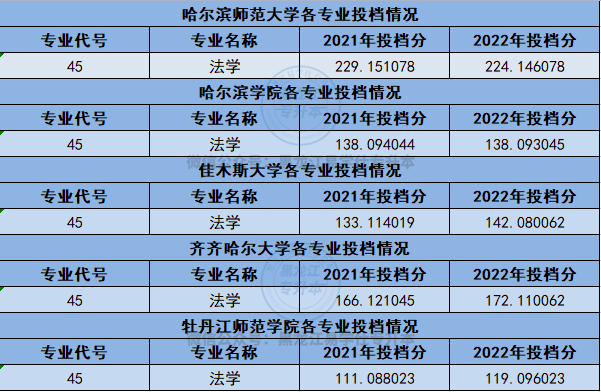 黑龍江專升本法學類專業(yè)